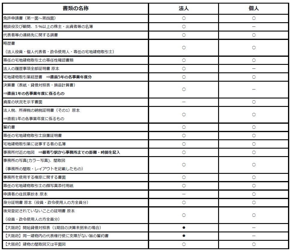 宅建業免許必要書類一覧